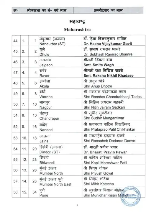 BJP Second List Released