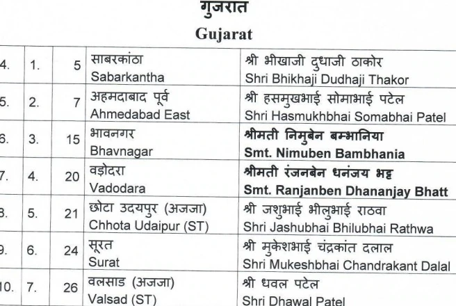 BJP Second List Released