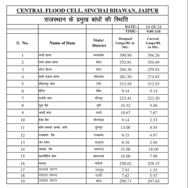 Rajasthan Big Dams Water Level